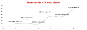 Increase in BJP Votor Share